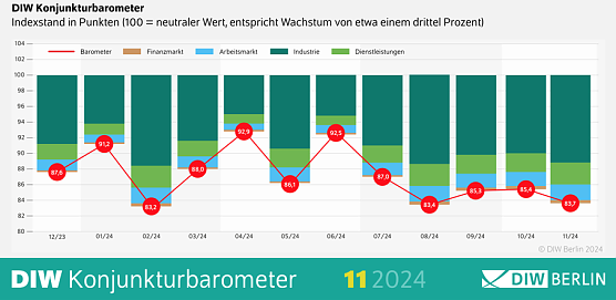 Das aktuelle Konjunkturbarometer verheißt nichts Gutes für die deutsche Wirtschaft (Foto: DIW) Das aktuelle Konjunkturbarometer verheißt nichts Gutes für die deutsche Wirtschaft (Foto: DIW)