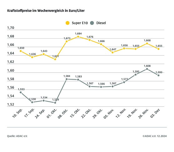 ADAC Tankstellenbericht (Foto: ADAC)
