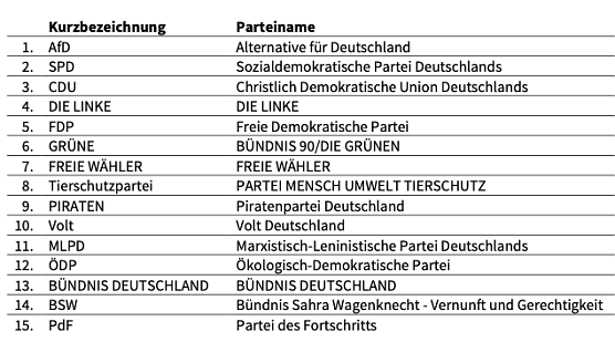 Zur Bundestagswahl zugelassene Parteien in Thüringen (Foto: TLS) Zur Bundestagswahl zugelassene Parteien in Thüringen (Foto: TLS)