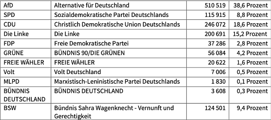 Wahlergebnis (Foto: TLS) Wahlergebnis (Foto: TLS)