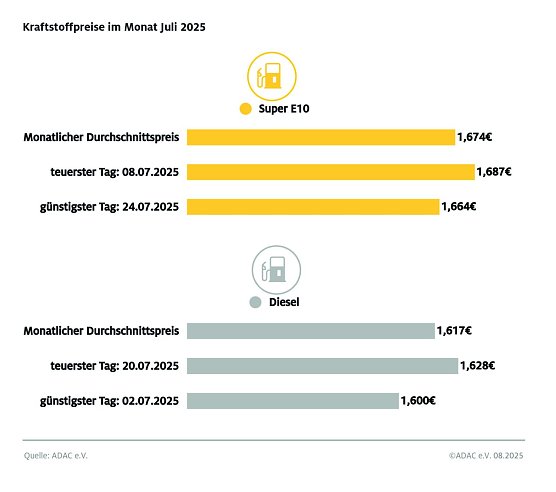 ADAC Tankstellenbericht (Foto: ADAC)