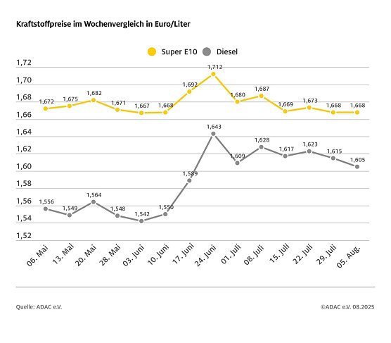 ADAC Tankstellenbericht (Foto: ADAC)