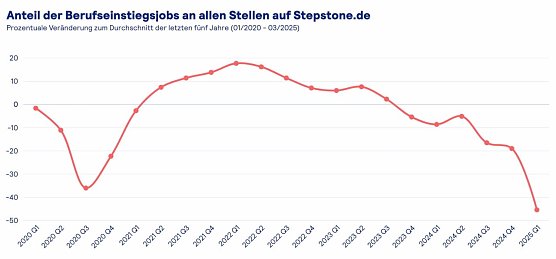 Grafik (Foto: Stepstone)