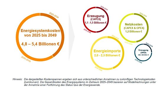 Gesamtkosten des Energiesystems durch die Energiewende bei einer Fortsetzung des Status quo, 2025-2049 (Foto: Frontier Economics)