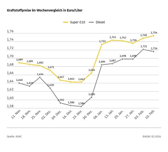ADAC Tankstellenbericht (Foto: ADAC)