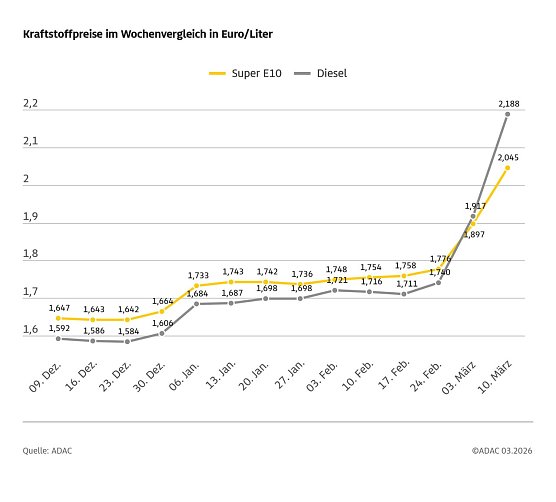 ADAC Tankstellenbericht (Foto: ADAC)