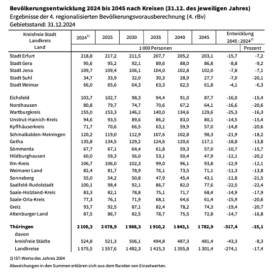 Bev&ouml;lkerungsentwicklung in den Th&uuml;ringer Kreisen.  (Foto: Quelle: Statitisches Landesamt)