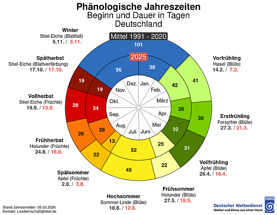 Ph&auml;nologische Uhr im Vergleich 2025 mit 1991-2025  (Foto: Grafik: DWD)