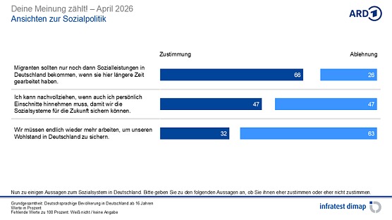 Grafik  (Foto: infratest dimap, im Auftrag der ARD)