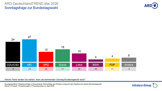 Grafik  (Foto: infratest dimap, im Auftrag der ARD)