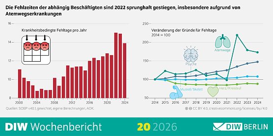 Infografik Fehlzeiten (Foto: DIW Berlin) Infografik Fehlzeiten (Foto: DIW Berlin)