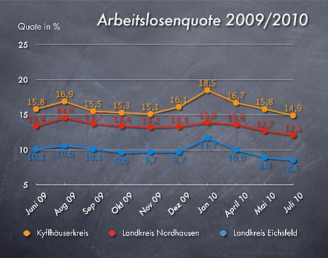 Arbeitslosenzahlen Juli 2010 (Foto: wirsinds)