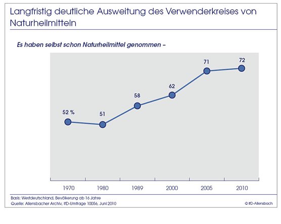 Schaubild 1 (Foto: Allensbach) Schaubild 1 (Foto: Allensbach)