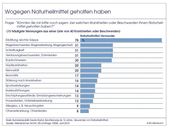 Schaubild 2 (Foto: Allensbach) Schaubild 2 (Foto: Allensbach)