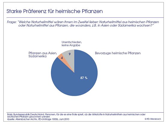 Schaubild 3 (Foto: Allensbach) Schaubild 3 (Foto: Allensbach)