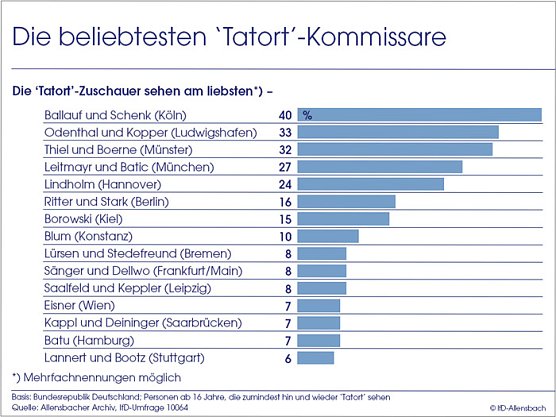 Grafik (Foto: Allensbach)