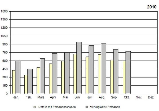Statistik 2010 (Foto: TLS)