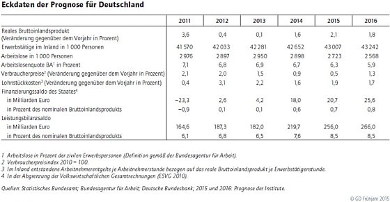 Bild: Eckdaten