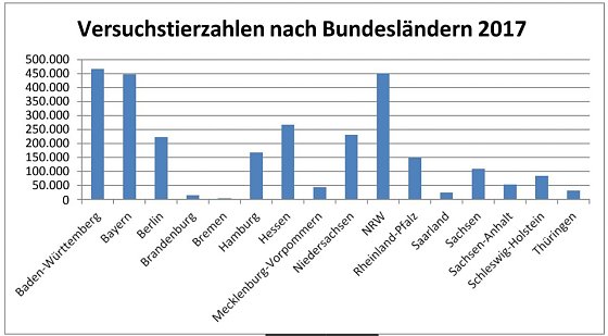 Bild: Statistik