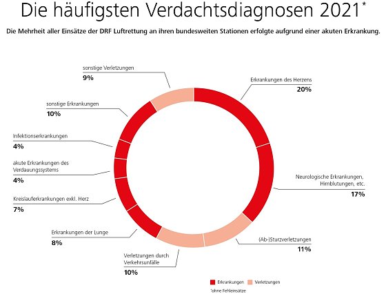 Grafik Foto: DRF Luftrettung