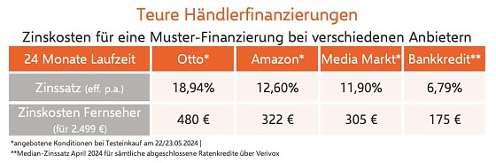 Bild: H&auml;ndlerfinanzierungen im Vergleich zum Ratenkredit