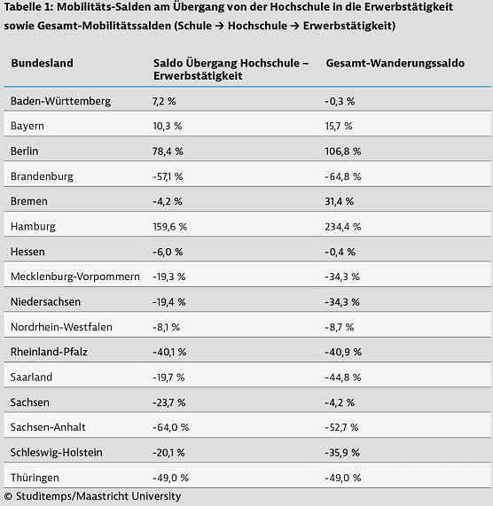 Bild: Jeder zweite Hochschulabsolvent will Th&uuml;ringen nach dem Studium verlassen