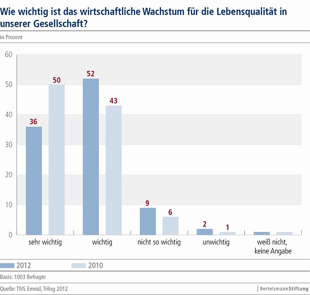 Bild: Grafik | Bertelsmann Stiftung
