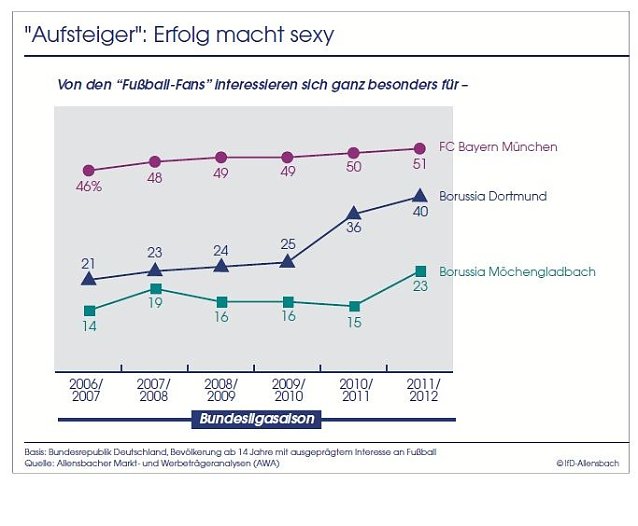 Bild: Erfolg macht sexy