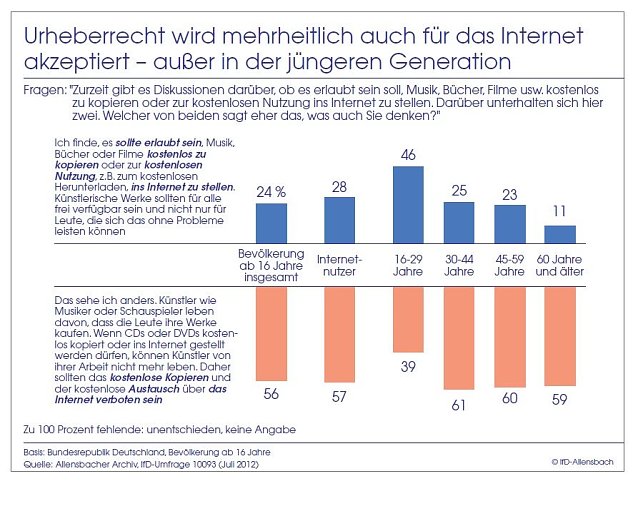 Bild: Grafik | Allensbach