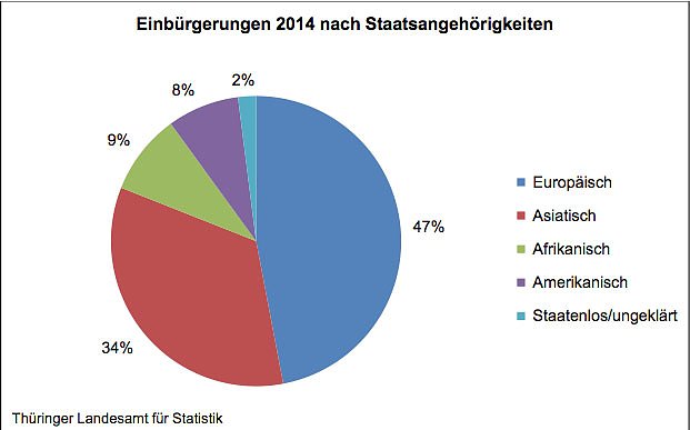 Bild: Einb&uuml;rgerungen 2014 nach Staatsangeh&ouml;rigkeit