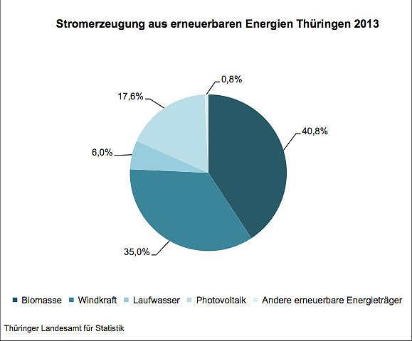 Bild: Stromerzeugung aus erneuerbaren Energien Thüringen 2013