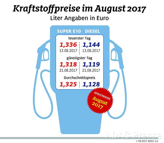 Bild: ADAC Tankstatistik