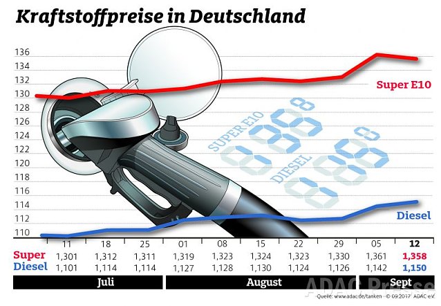 Bild: ADAC Tankstatistik