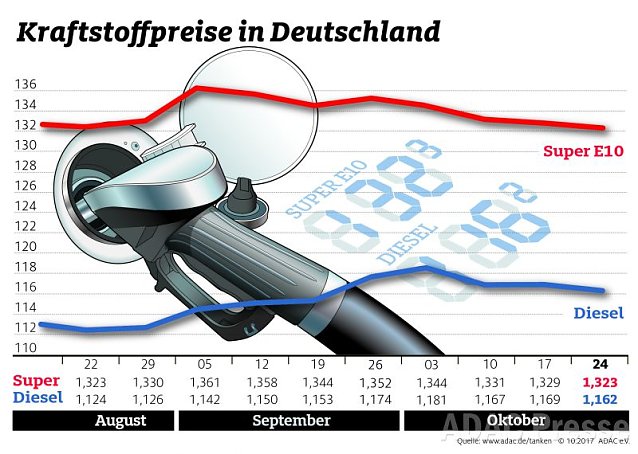 Bild: ADAC Tankstatistik