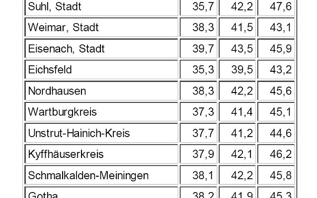 Bild: Statistik