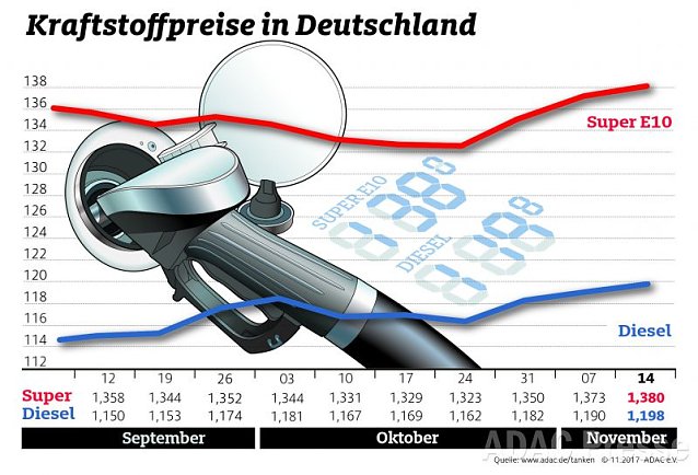 Bild: ADAC Tankstatistik