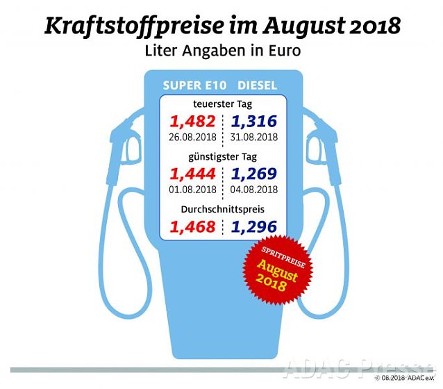Bild: ADAC Tankstatistik