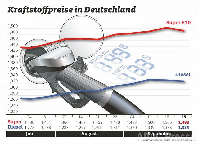Bild: ADAC Tankstatistik