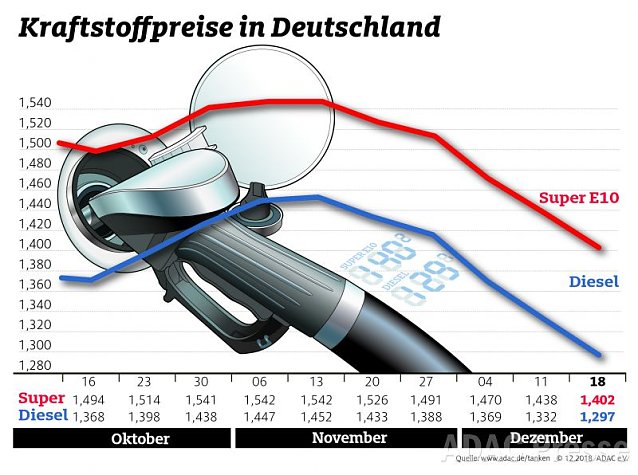 Bild: ADAC Tankstatistik
