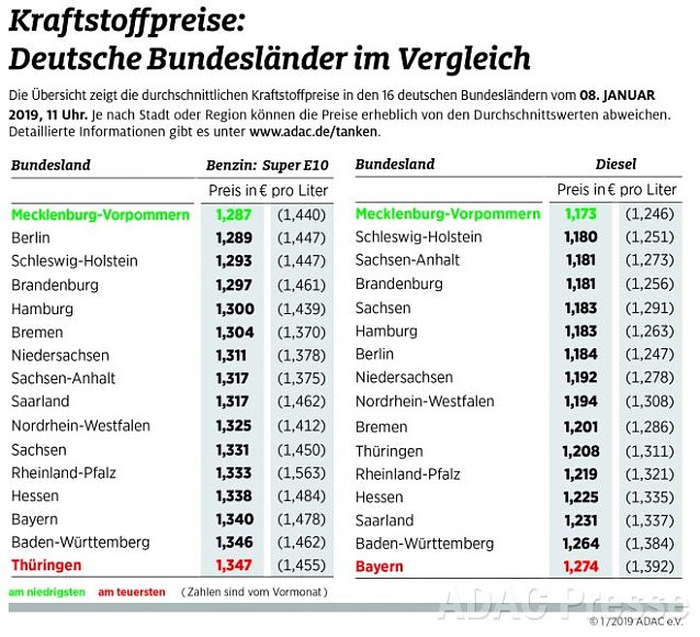 Bild: ADAC Tankstatistik