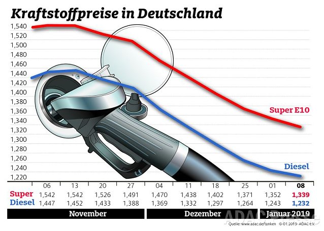 Bild: ADAC Tankstatistik