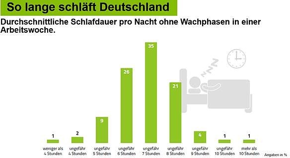 Bild: So lange schl&auml;ft Deutschland