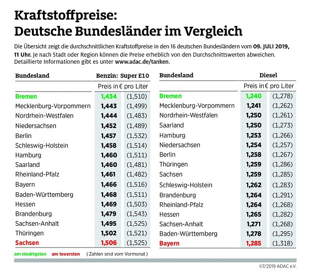 Bild: ADAC Tank&uuml;bersicht
