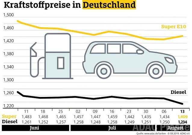 Bild: ADAC Tank&uuml;bersicht
