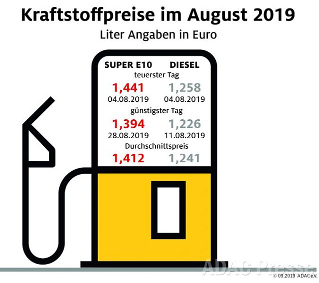 Bild: ADAC Tankstatistik