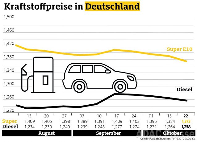 Bild: ADAC Tankstatistik