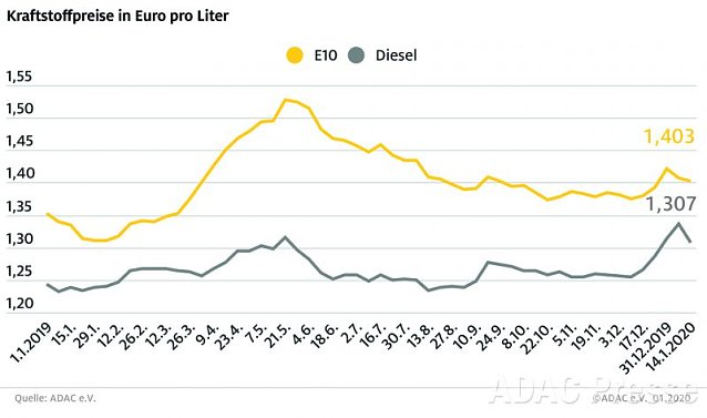 Bild: ADAC Tankstatistik