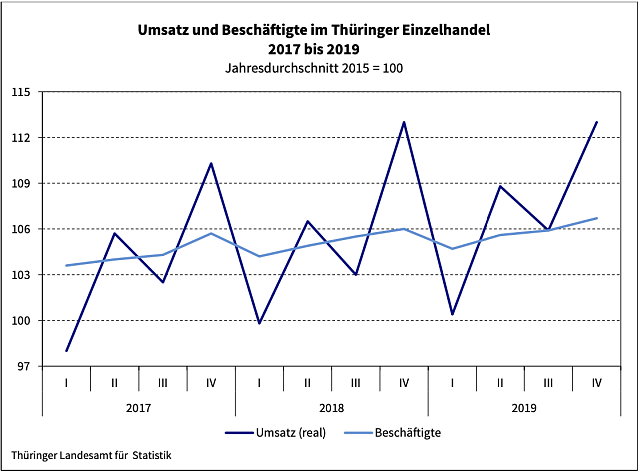 Bild: Umsatz und Besch&auml;ftigte im Th&uuml;ringer Einzelhandel 2017 bis 2019