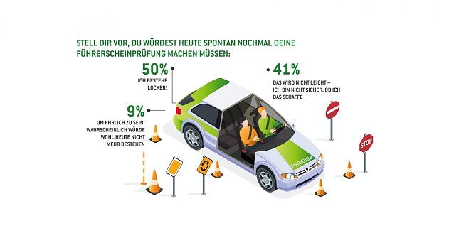 Bild: HEM Umfrage zur F&uuml;hrerscheinpr&uuml;fung