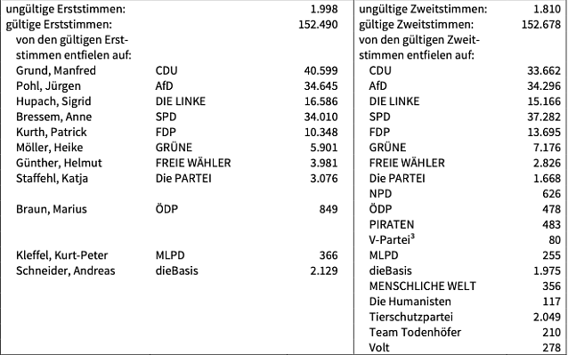 Bild: Wahlergebnis 